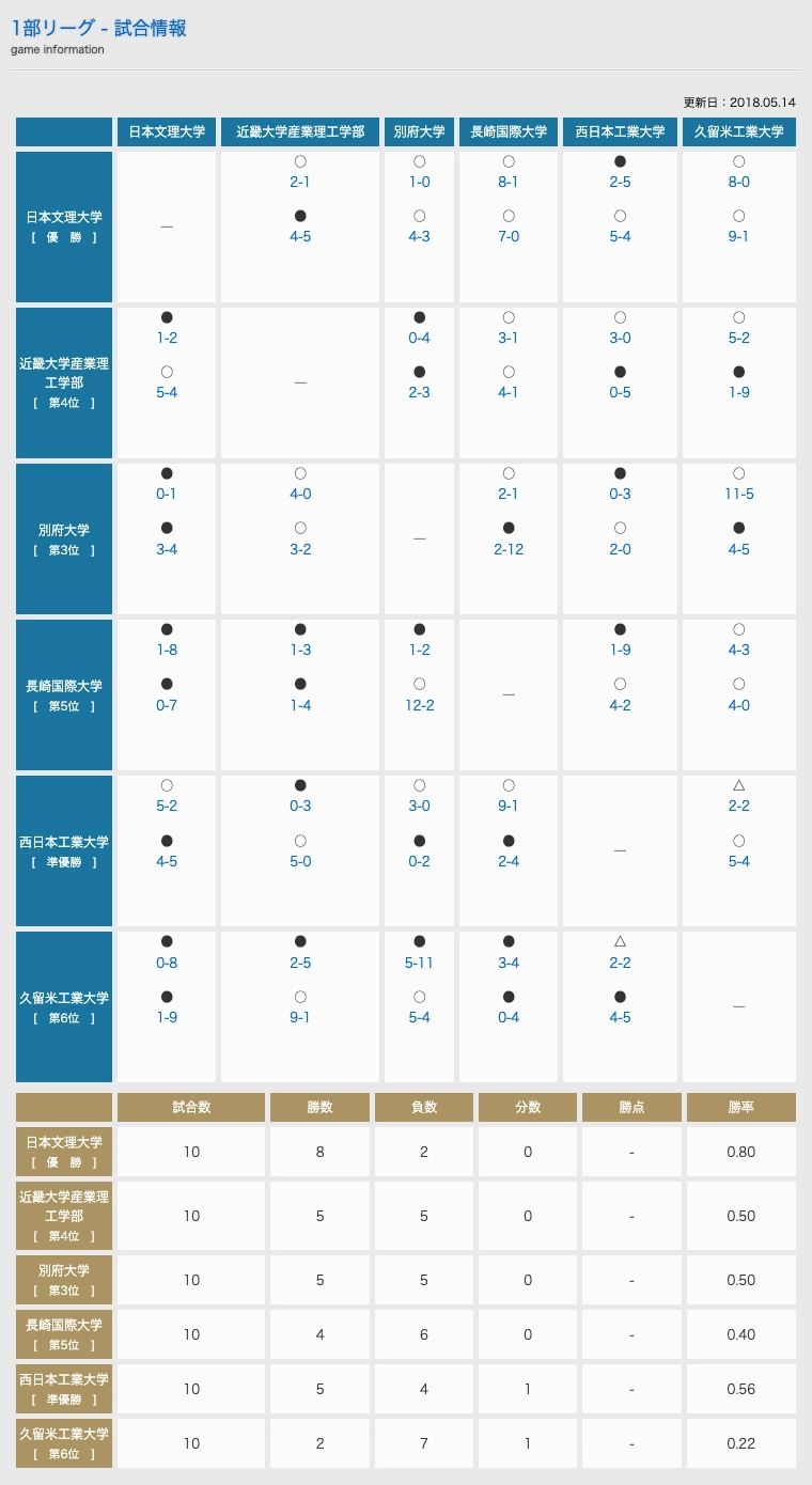 試合結果